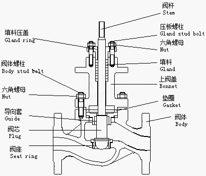 什么是閥門，閥門的組成